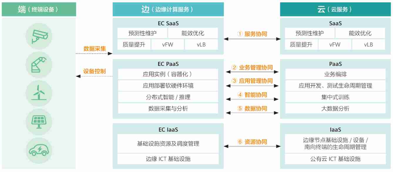 边缘计算解决方案