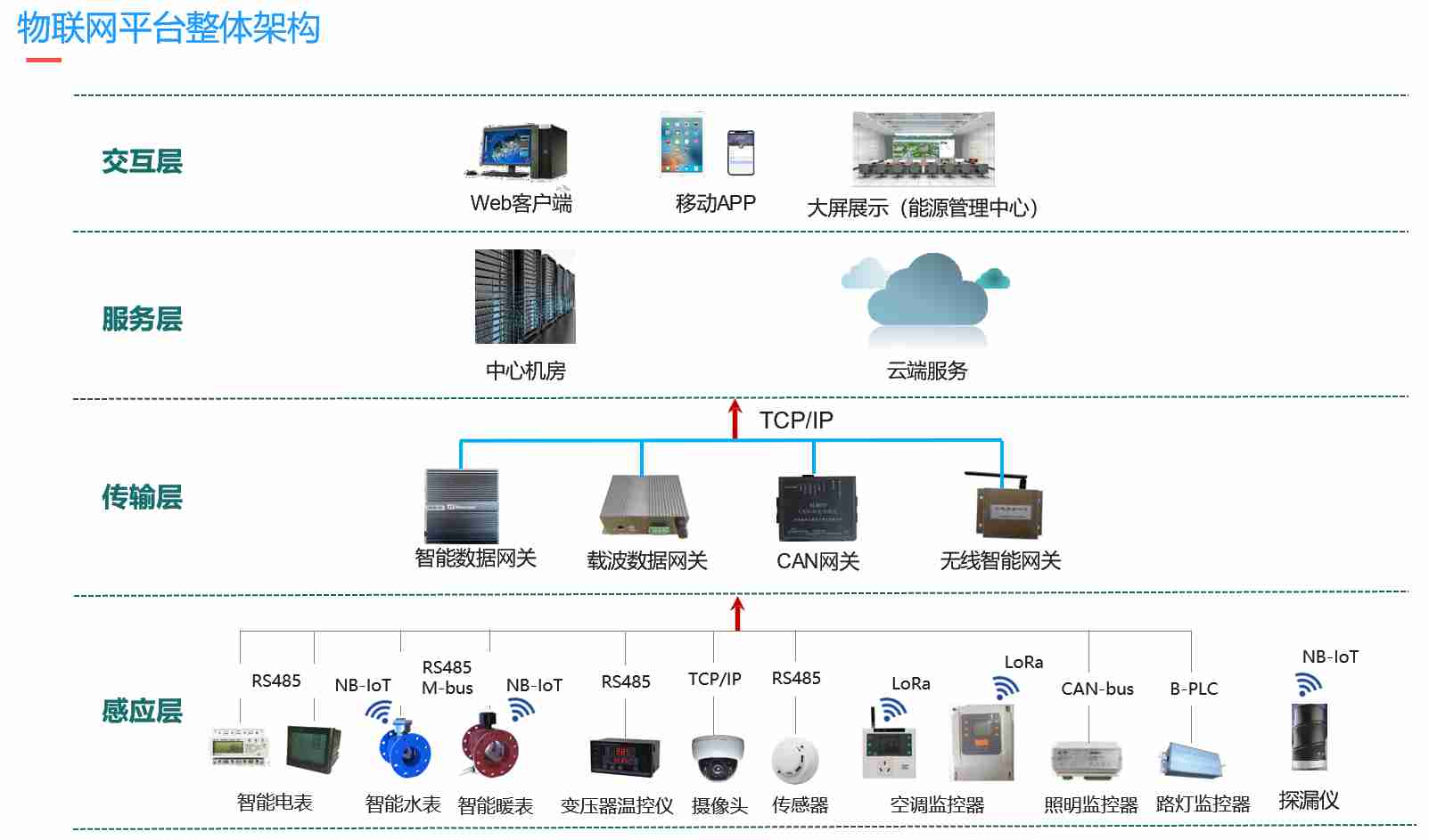 物联网解决方案